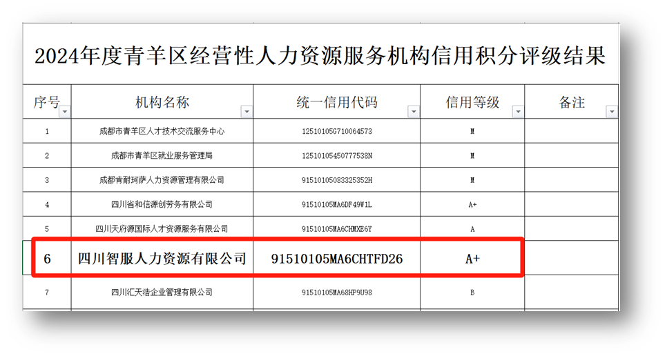 云生集团四川公司荣获2024年度成都市青羊区人力资源服务机构最高信用评级A+级
